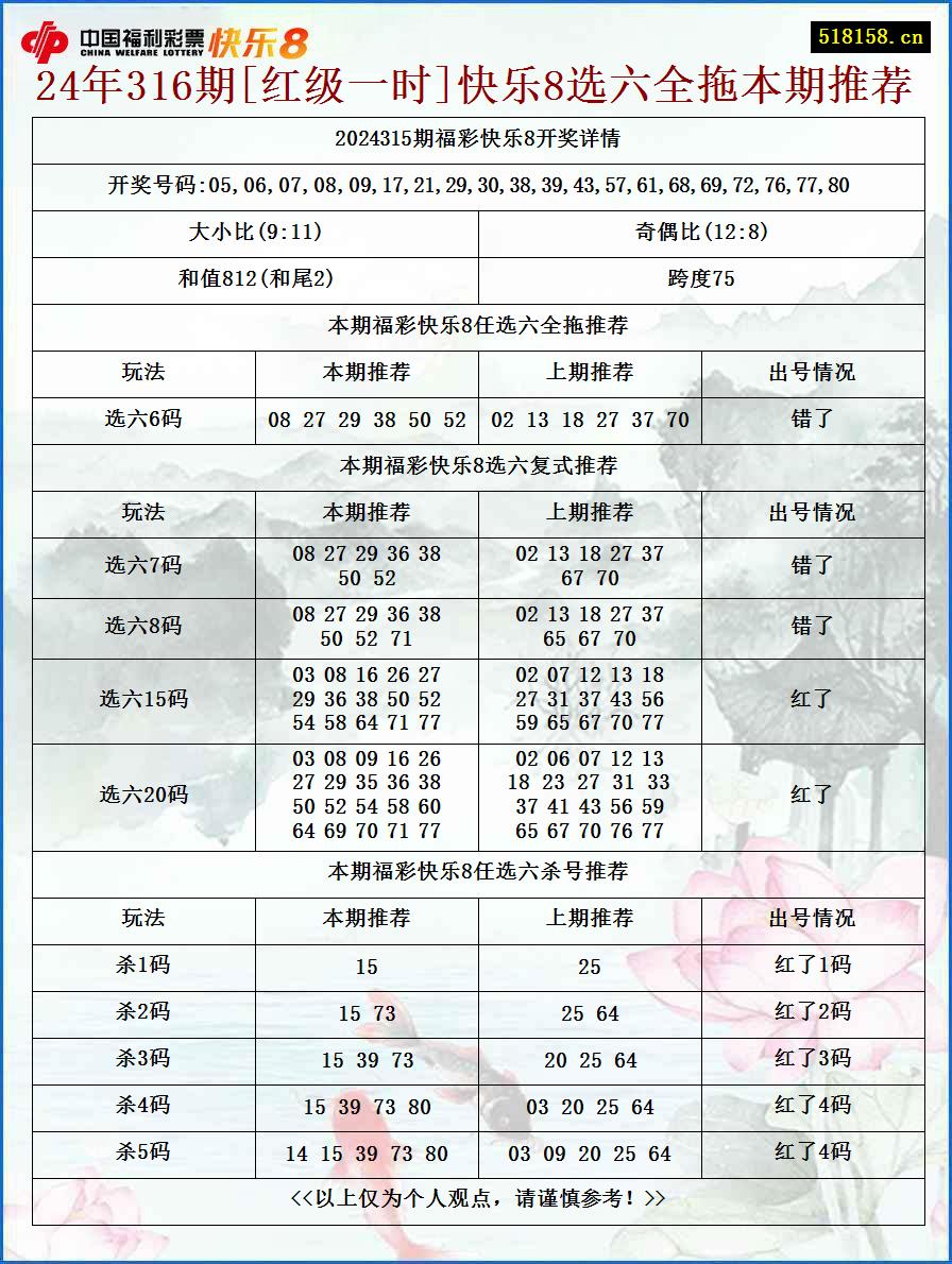 24年316期[红级一时]快乐8选六全拖本期推荐