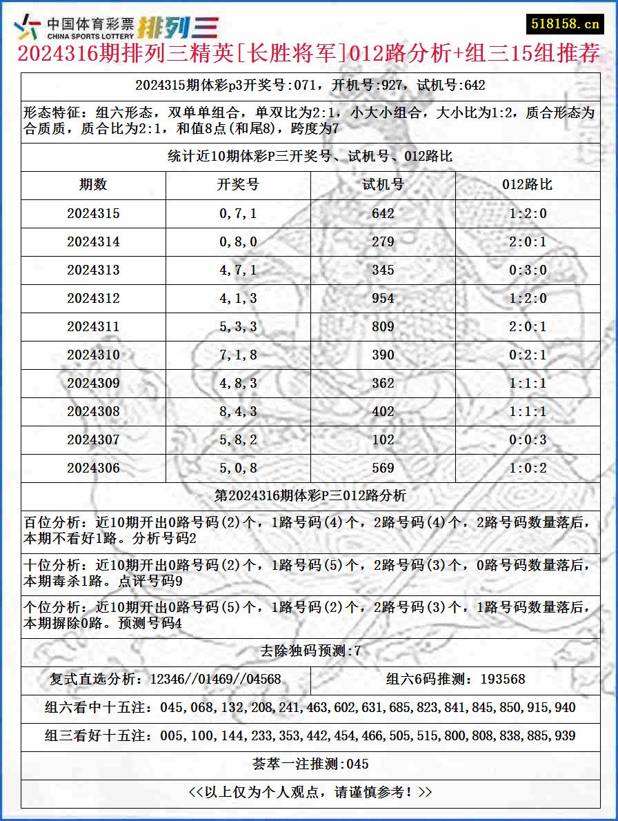 2024316期排列三精英[长胜将军]012路分析+组三15组推荐