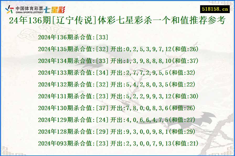 24年136期[辽宁传说]体彩七星彩杀一个和值推荐参考