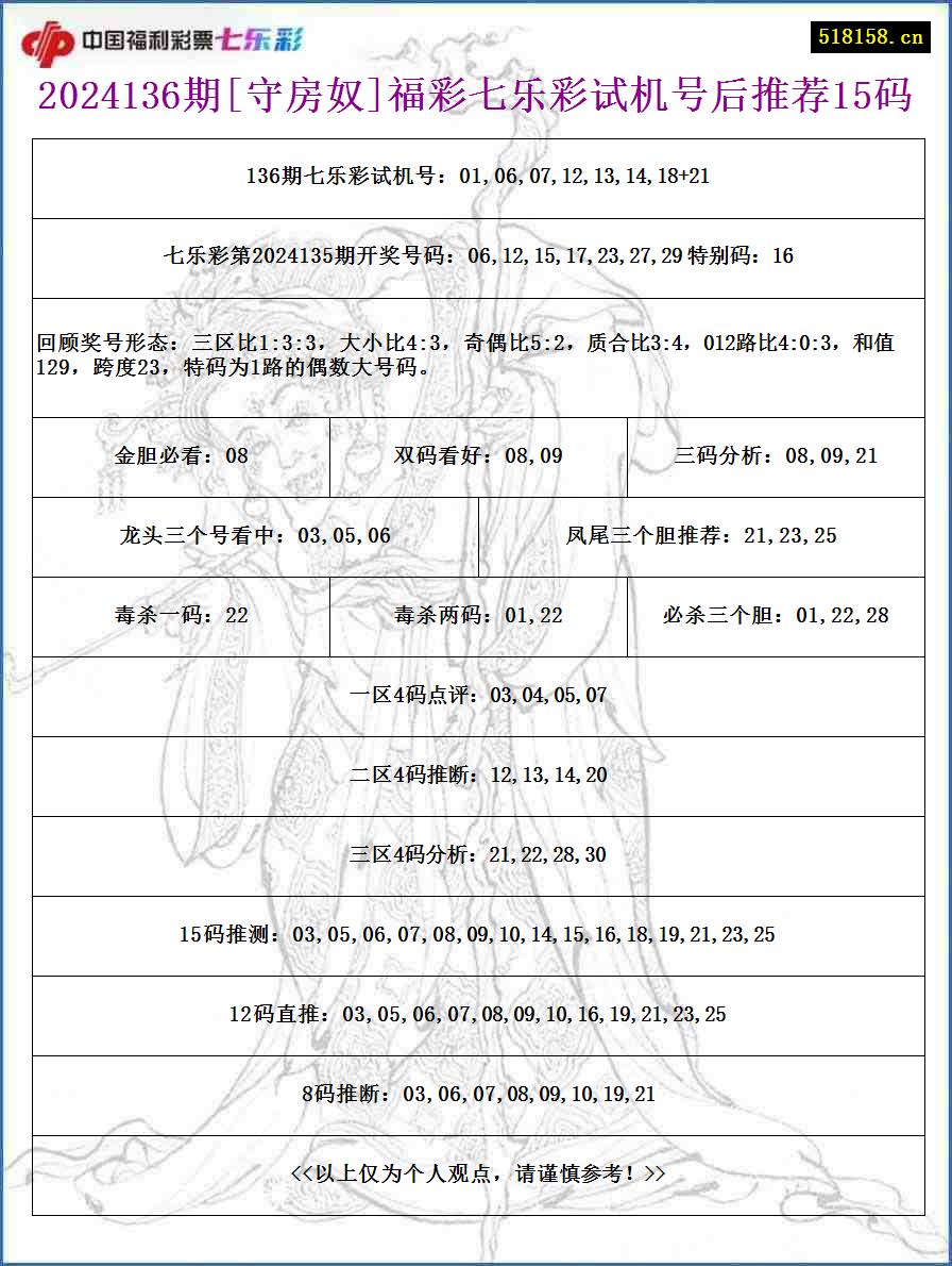 2024136期[守房奴]福彩七乐彩试机号后推荐15码