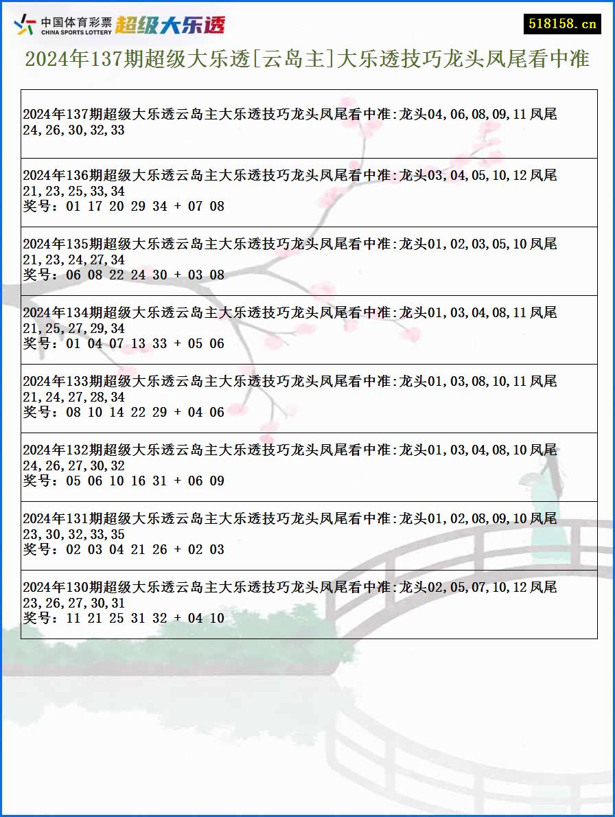 2024年137期超级大乐透[云岛主]大乐透技巧龙头凤尾看中准