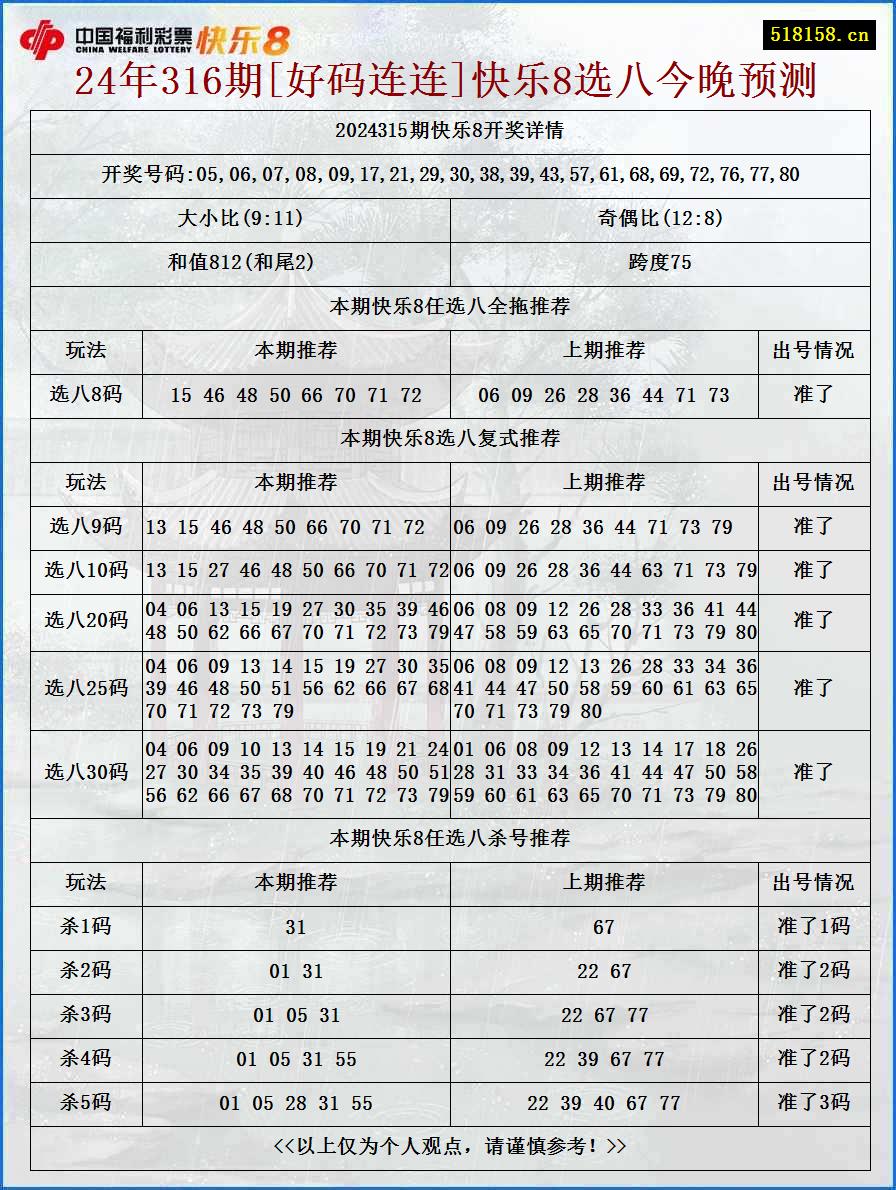 24年316期[好码连连]快乐8选八今晚预测