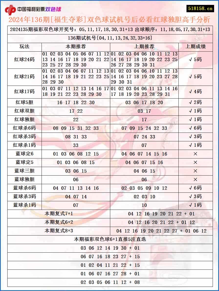 2024年136期[福生夺彩]双色球试机号后必看红球独胆高手分析