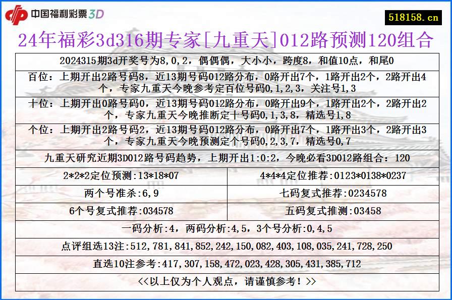 24年福彩3d316期专家[九重天]012路预测120组合