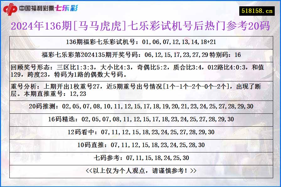 2024年136期[马马虎虎]七乐彩试机号后热门参考20码