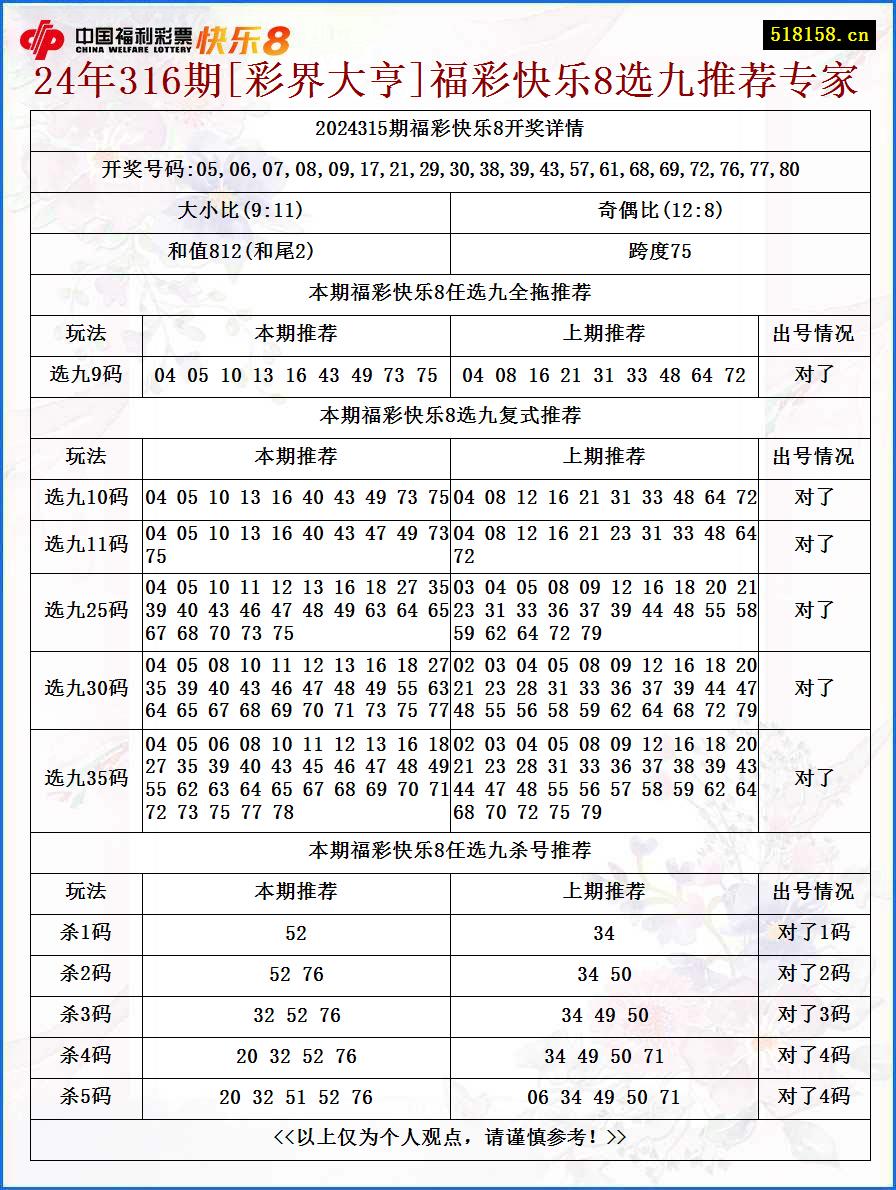 24年316期[彩界大亨]福彩快乐8选九推荐专家