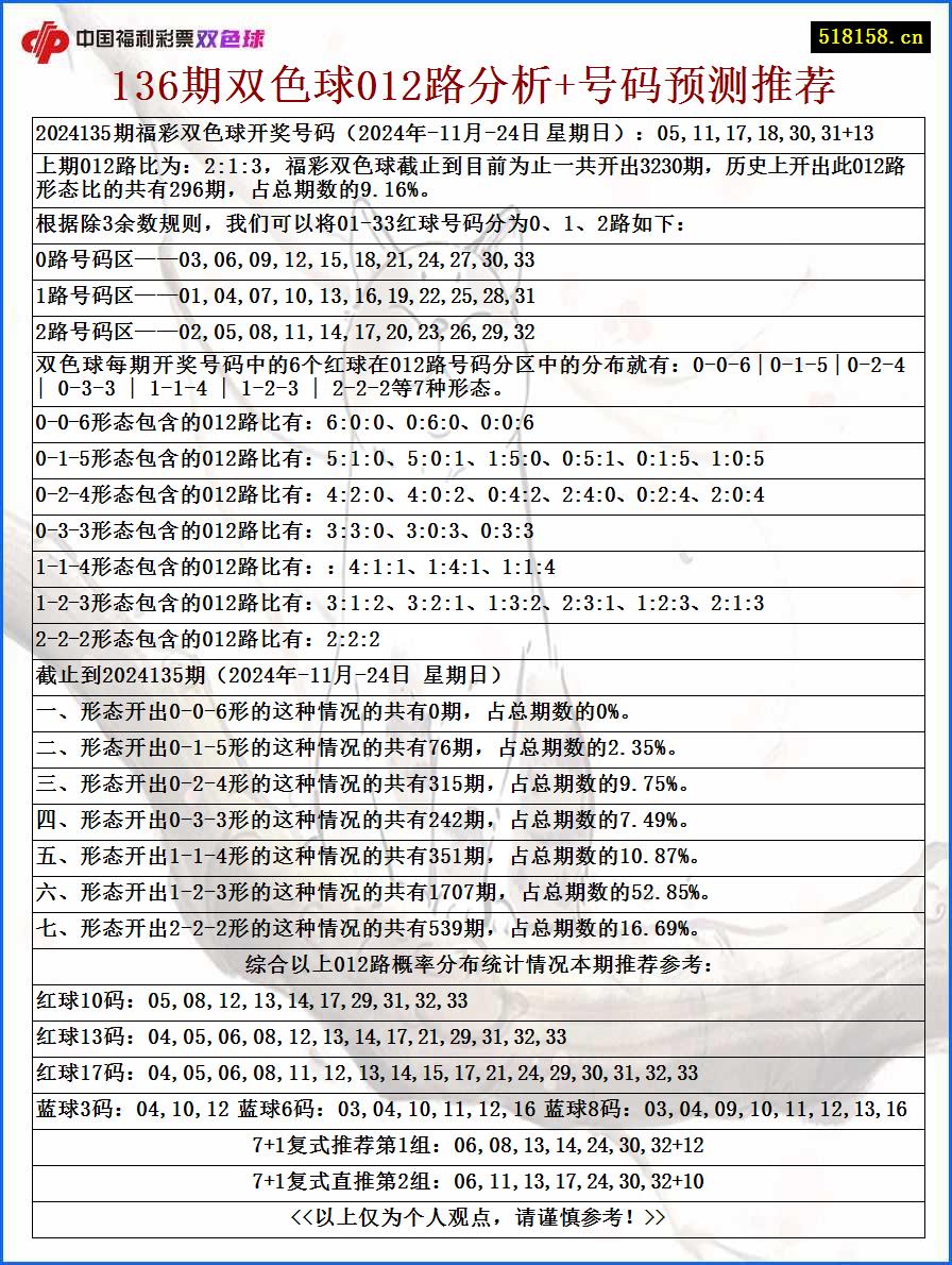 136期双色球012路分析+号码预测推荐