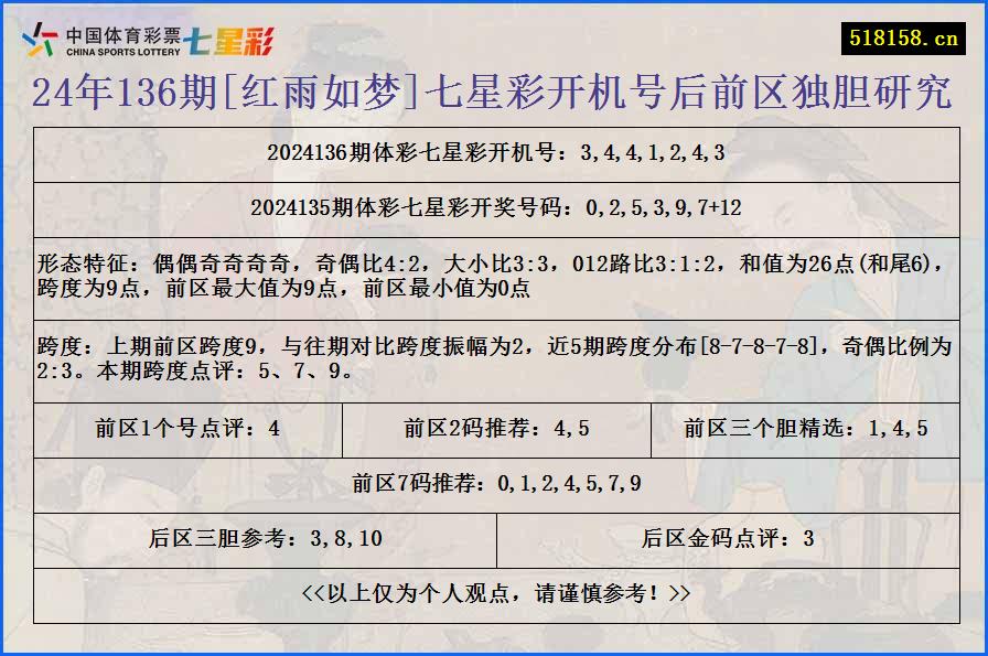 24年136期[红雨如梦]七星彩开机号后前区独胆研究