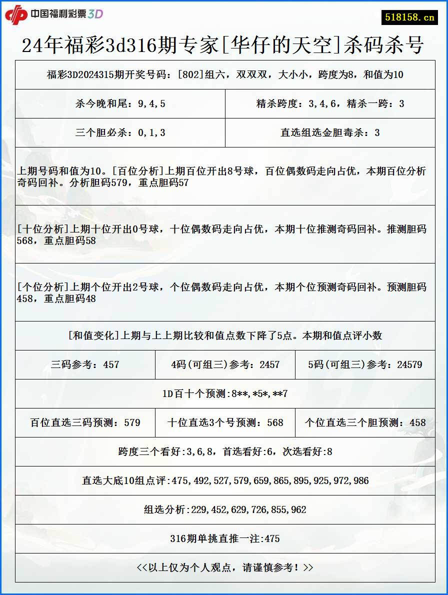 24年福彩3d316期专家[华仔的天空]杀码杀号