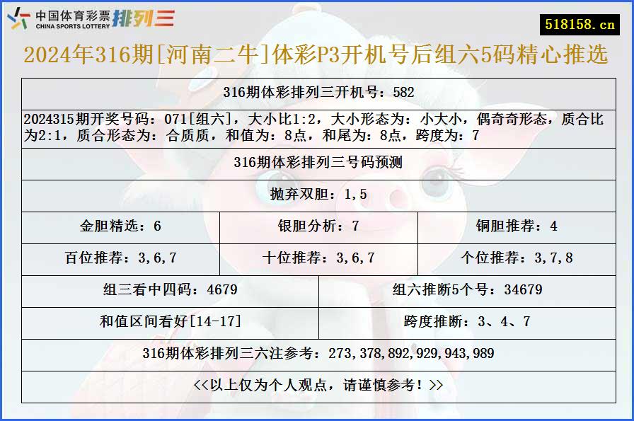 2024年316期[河南二牛]体彩P3开机号后组六5码精心推选