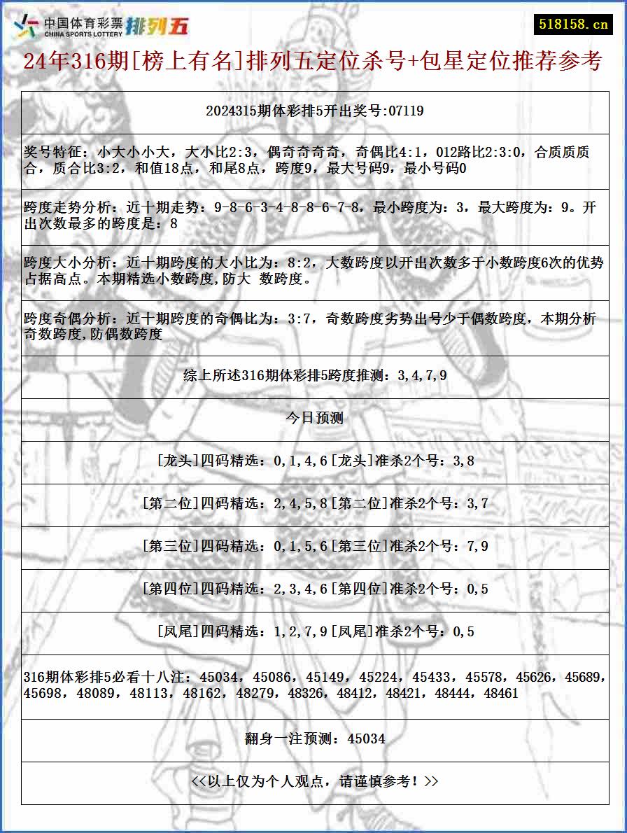 24年316期[榜上有名]排列五定位杀号+包星定位推荐参考