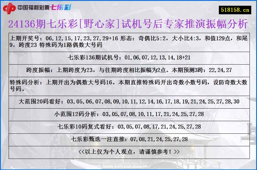 24136期七乐彩[野心家]试机号后专家推演振幅分析