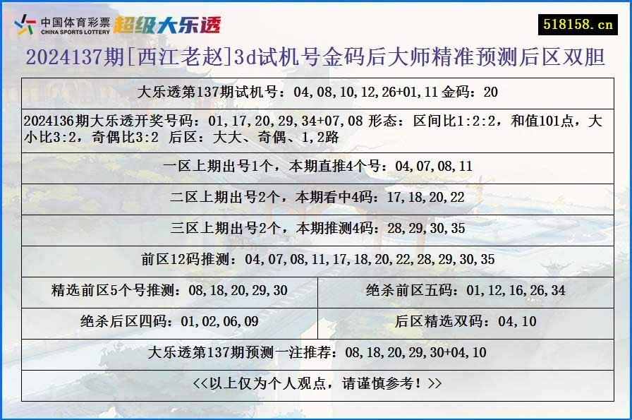 2024137期[西江老赵]3d试机号金码后大师精准预测后区双胆