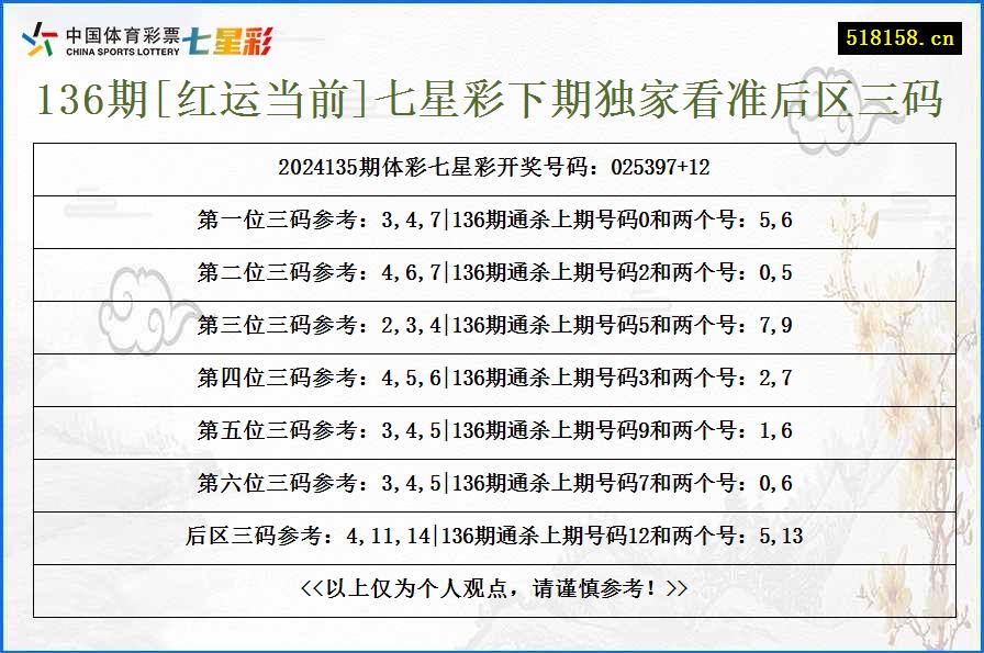 136期[红运当前]七星彩下期独家看准后区三码