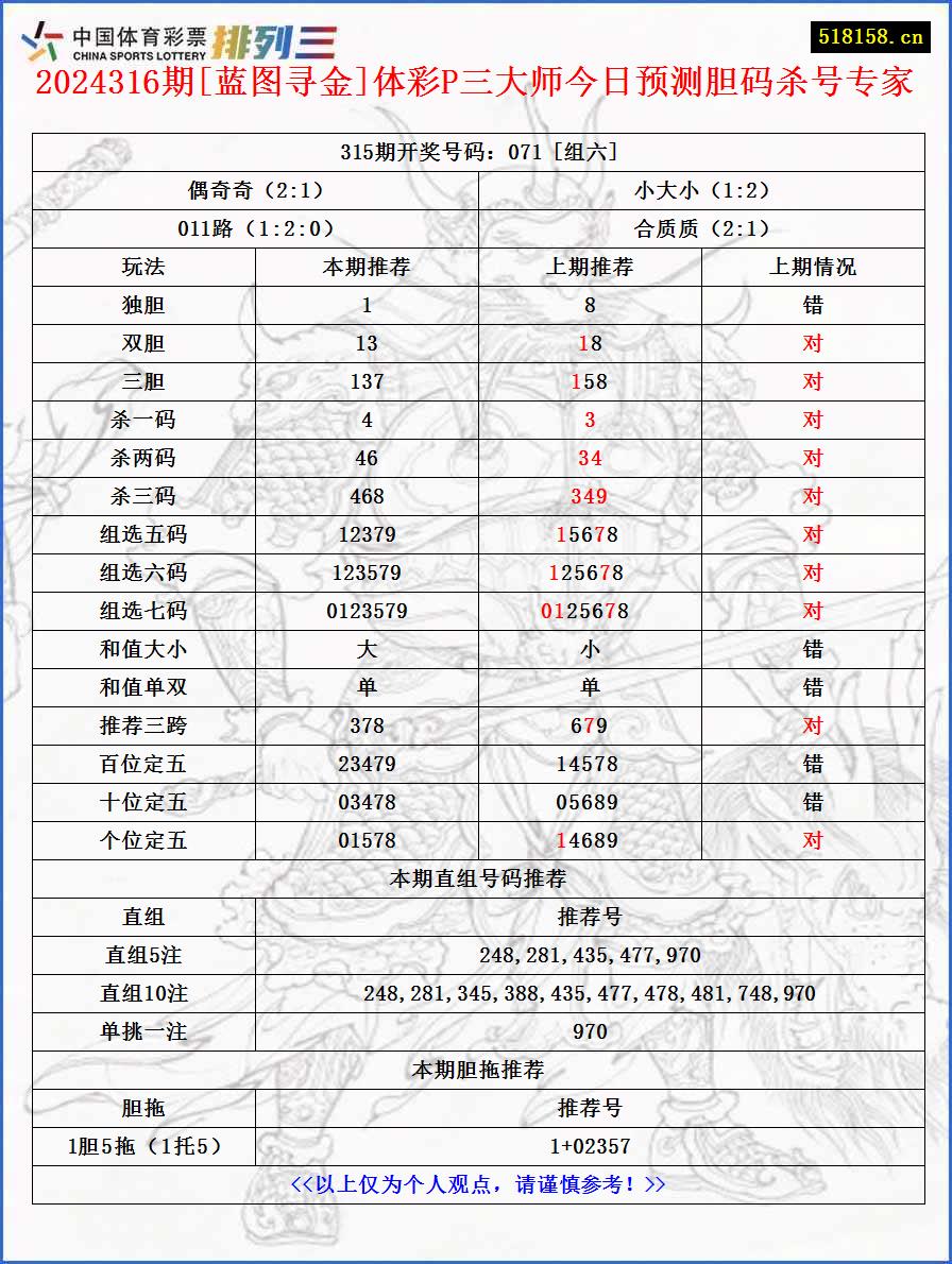 2024316期[蓝图寻金]体彩P三大师今日预测胆码杀号专家