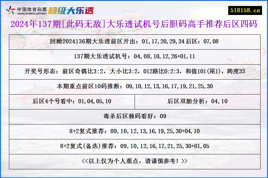 2024年137期[此码无敌]大乐透试机号后胆码高手推荐后区四码