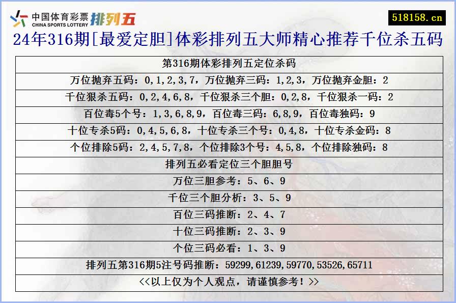 24年316期[最爱定胆]体彩排列五大师精心推荐千位杀五码