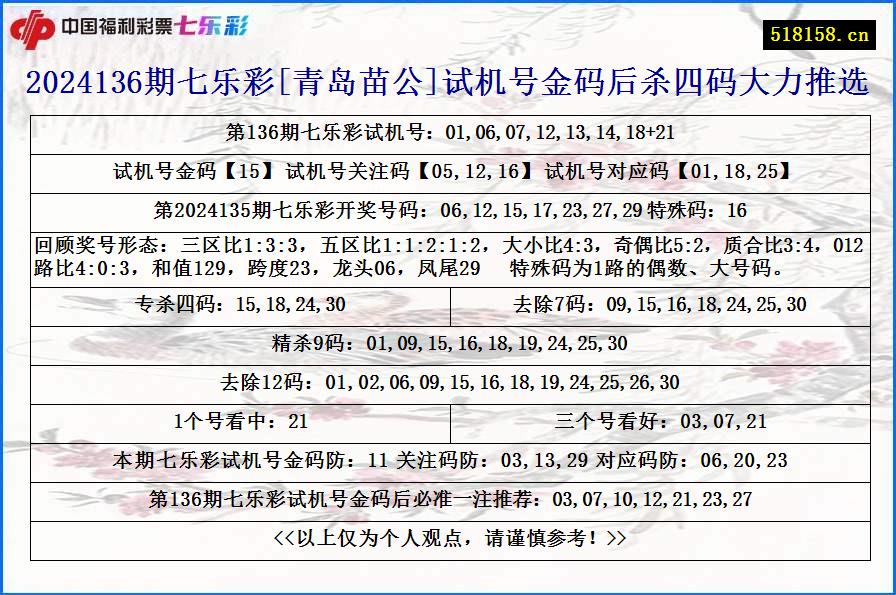 2024136期七乐彩[青岛苗公]试机号金码后杀四码大力推选