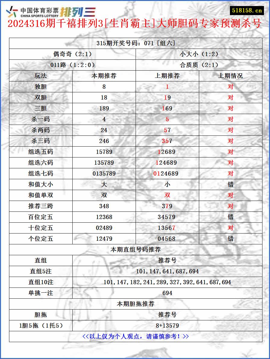 2024316期千禧排列3[生肖霸主]大师胆码专家预测杀号