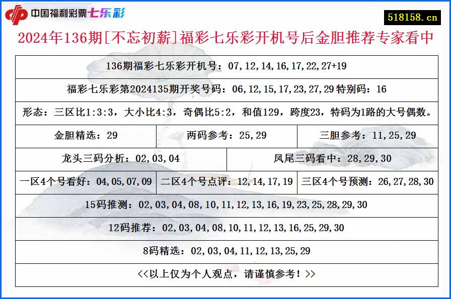 2024年136期[不忘初薪]福彩七乐彩开机号后金胆推荐专家看中