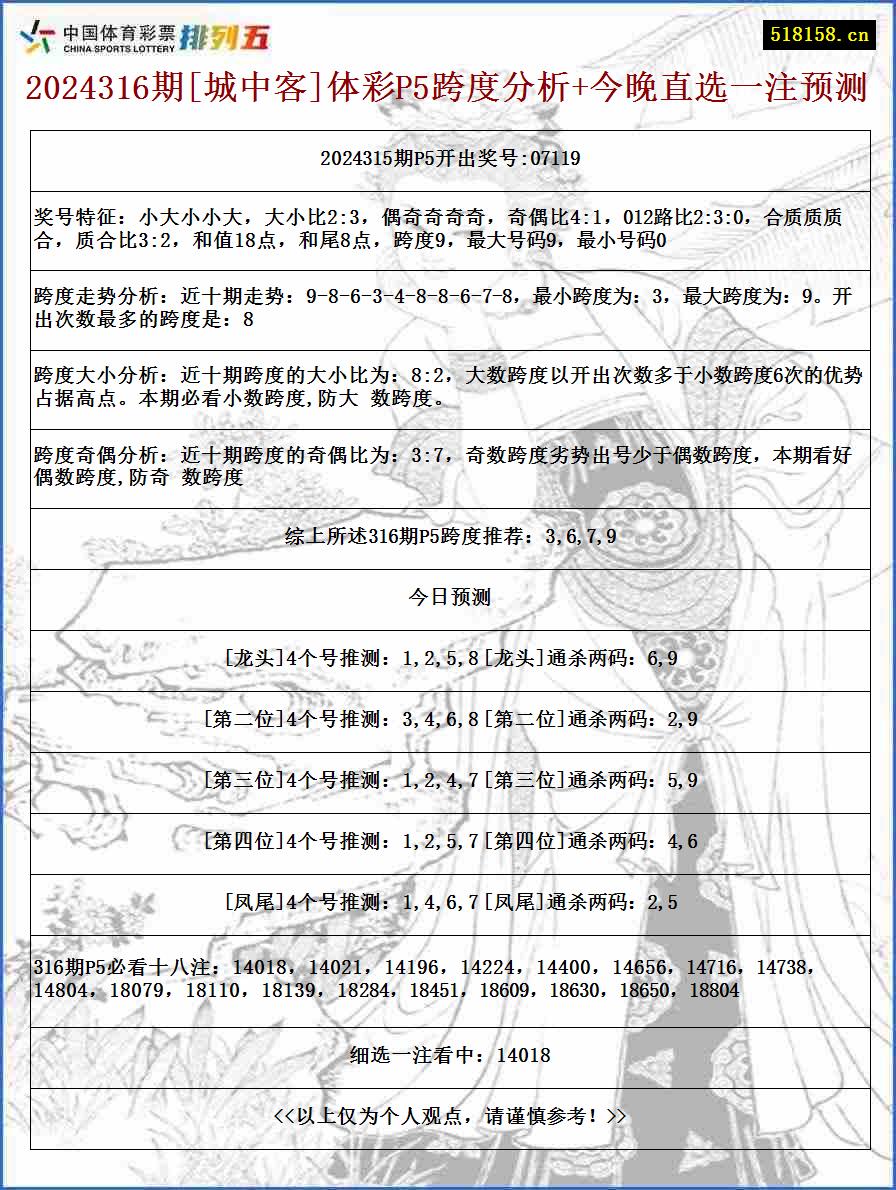 2024316期[城中客]体彩P5跨度分析+今晚直选一注预测