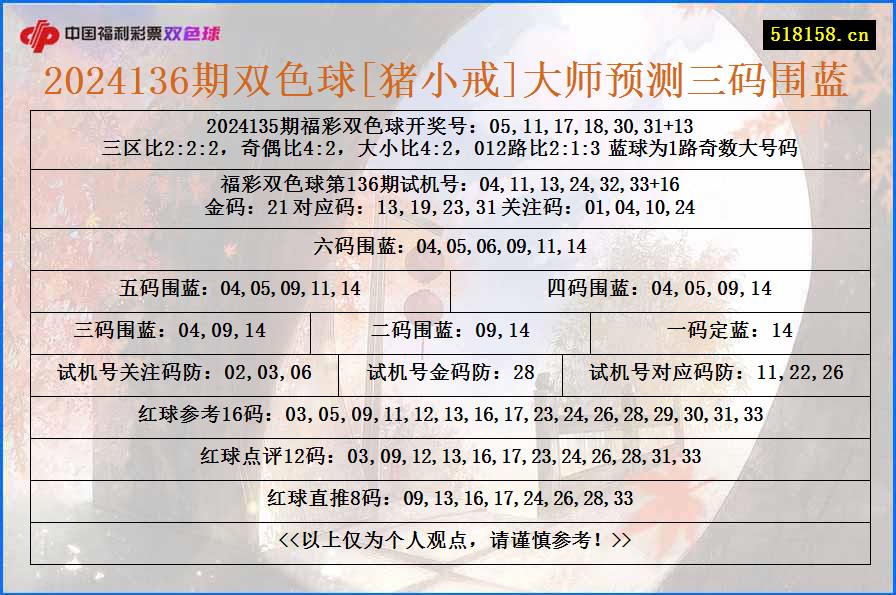 2024136期双色球[猪小戒]大师预测三码围蓝