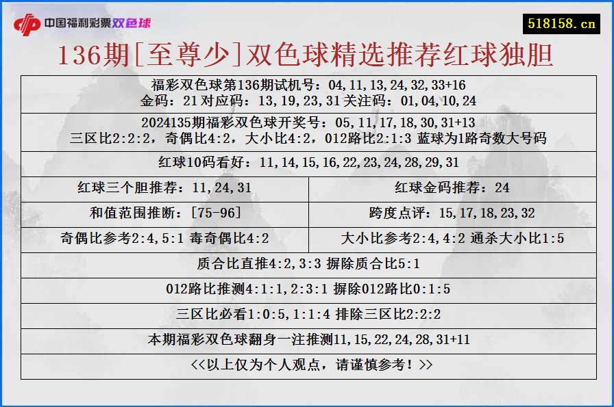 136期[至尊少]双色球精选推荐红球独胆