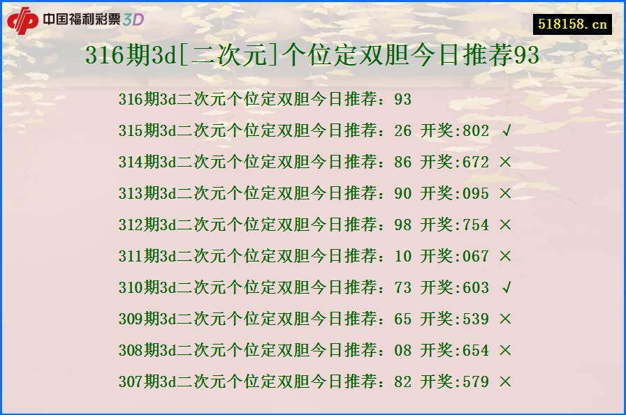 316期3d[二次元]个位定双胆今日推荐93