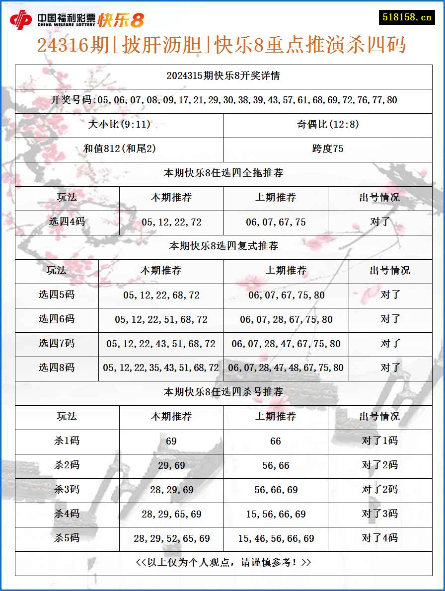 24316期[披肝沥胆]快乐8重点推演杀四码