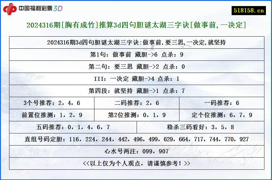 2024316期[胸有成竹]推算3d四句胆谜太湖三字诀[做事前,一决定]