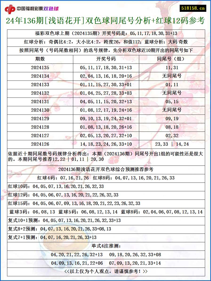 24年136期[浅语花开]双色球同尾号分析+红球12码参考