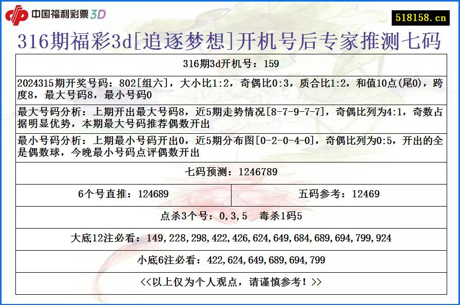 316期福彩3d[追逐梦想]开机号后专家推测七码