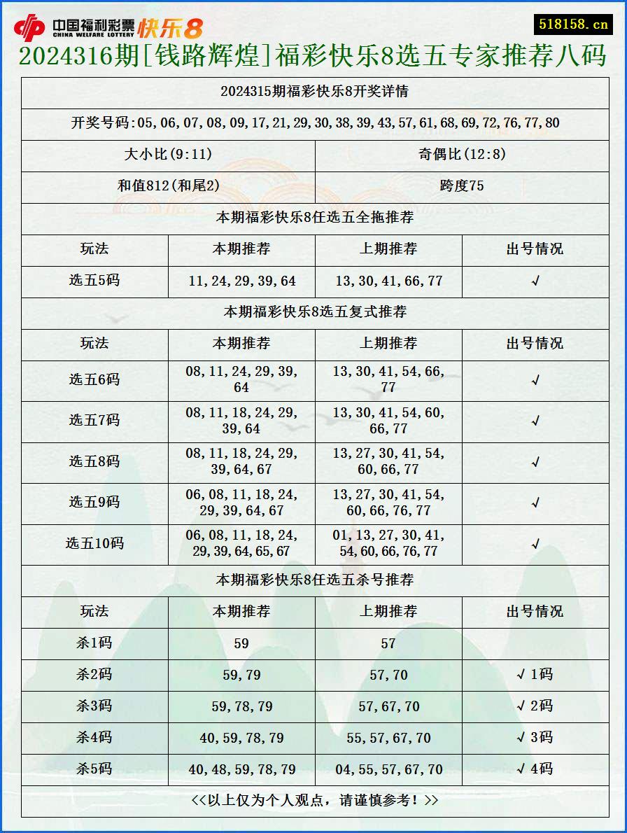 2024316期[钱路辉煌]福彩快乐8选五专家推荐八码