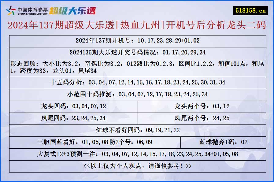 2024年137期超级大乐透[热血九州]开机号后分析龙头二码