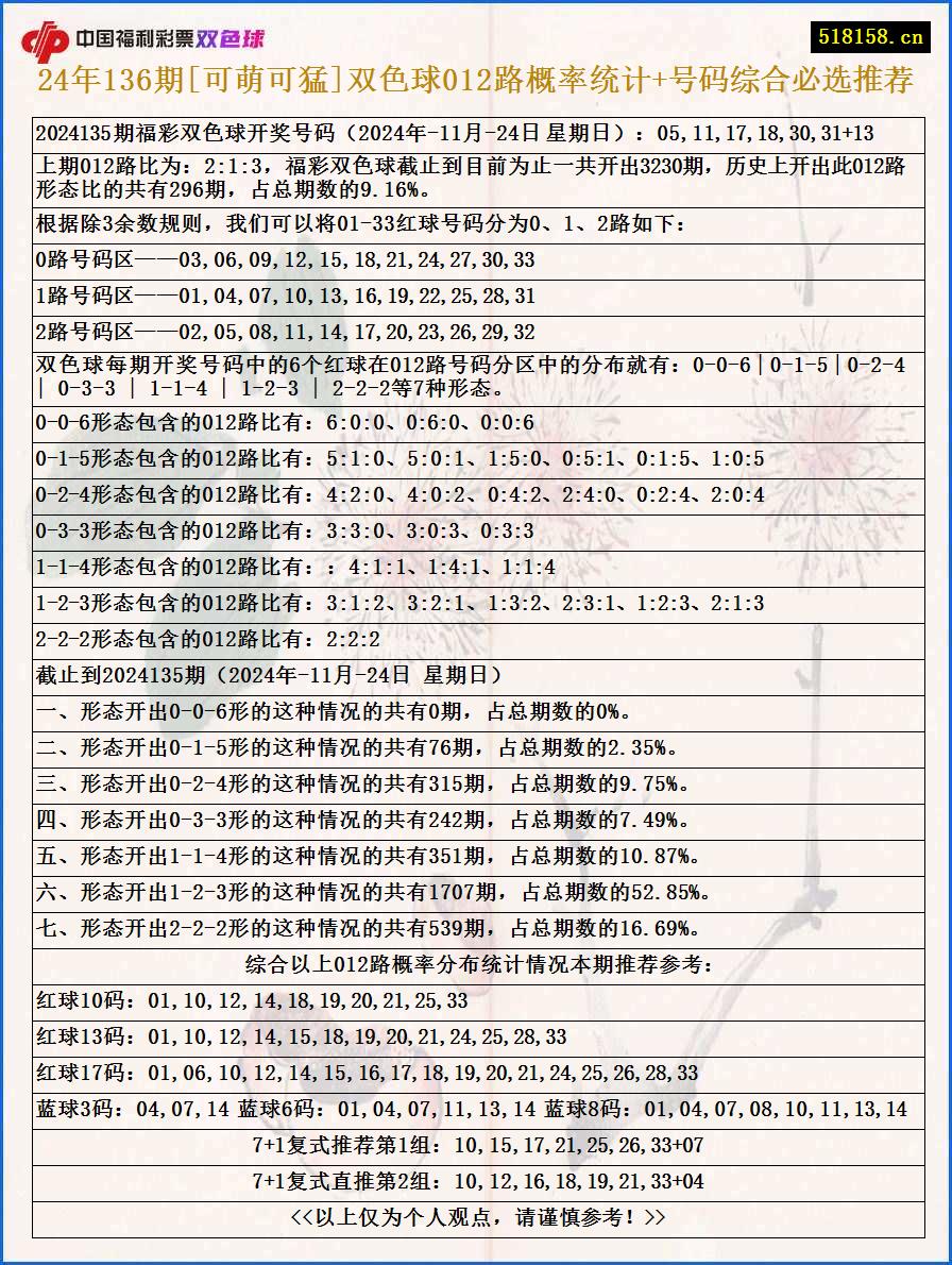 24年136期[可萌可猛]双色球012路概率统计+号码综合必选推荐