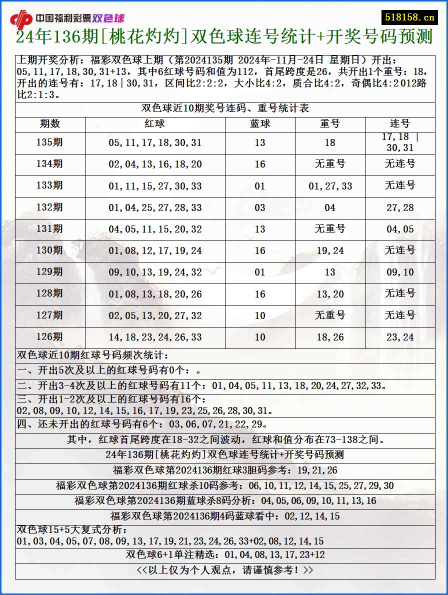 24年136期[桃花灼灼]双色球连号统计+开奖号码预测