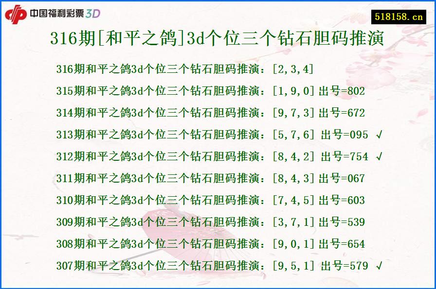 316期[和平之鸽]3d个位三个钻石胆码推演