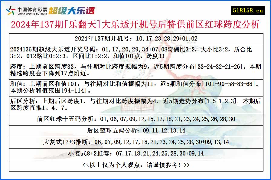 2024年137期[乐翻天]大乐透开机号后特供前区红球跨度分析