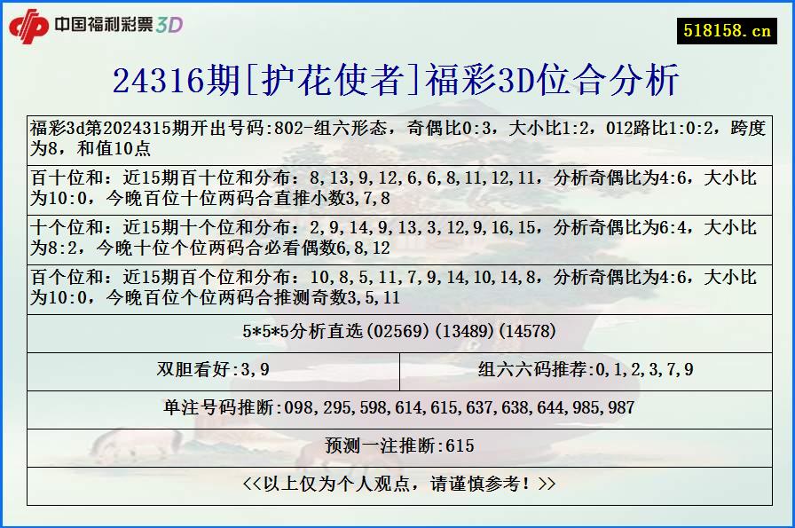 24316期[护花使者]福彩3D位合分析