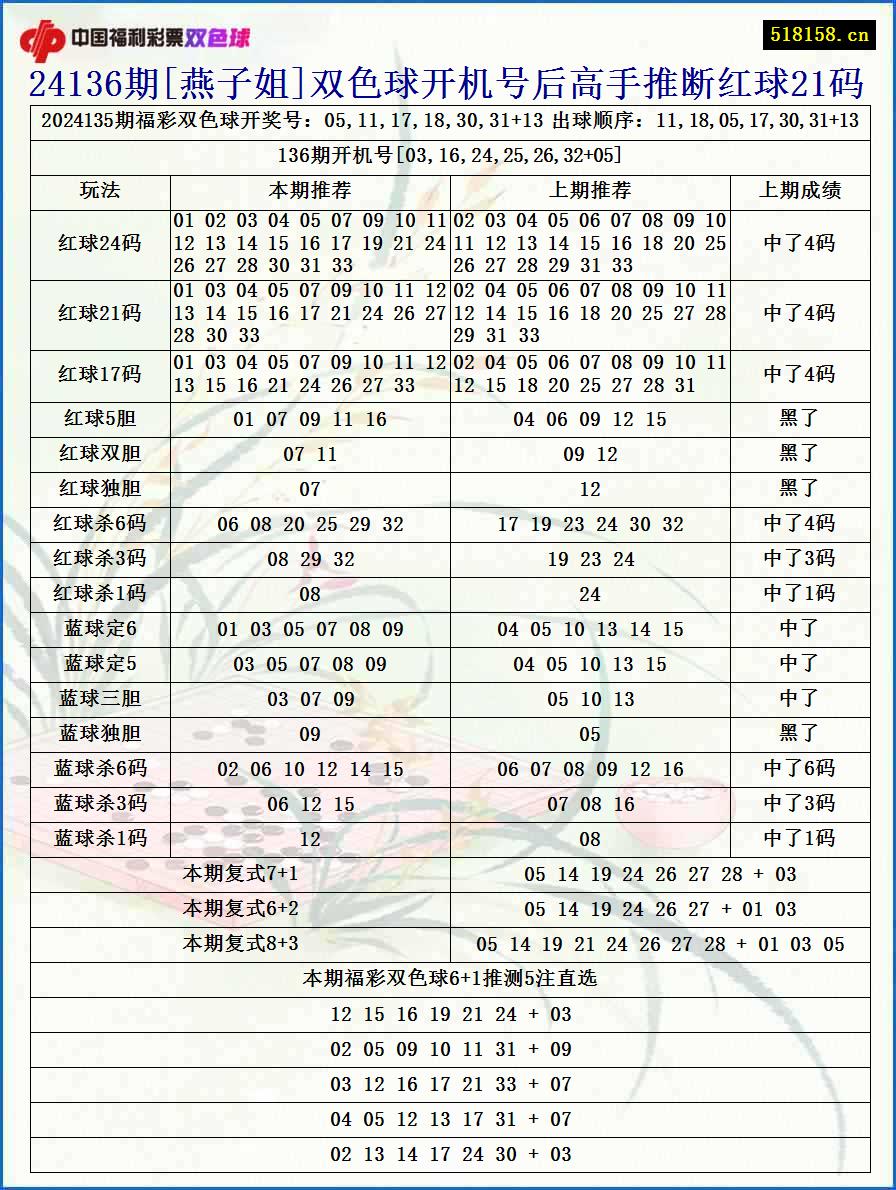 24136期[燕子姐]双色球开机号后高手推断红球21码