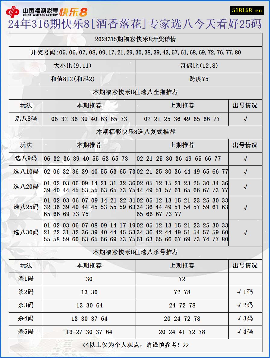 24年316期快乐8[酒香落花]专家选八今天看好25码