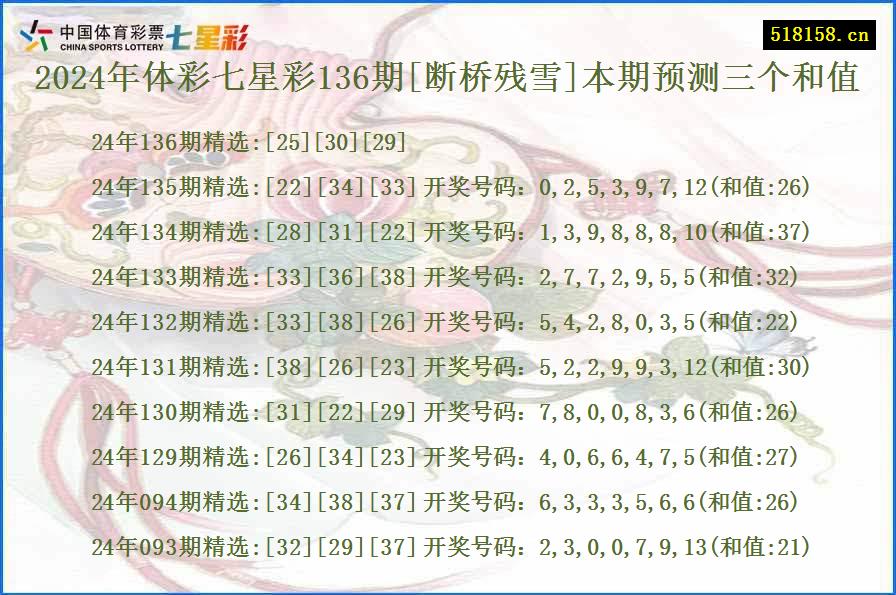 2024年体彩七星彩136期[断桥残雪]本期预测三个和值