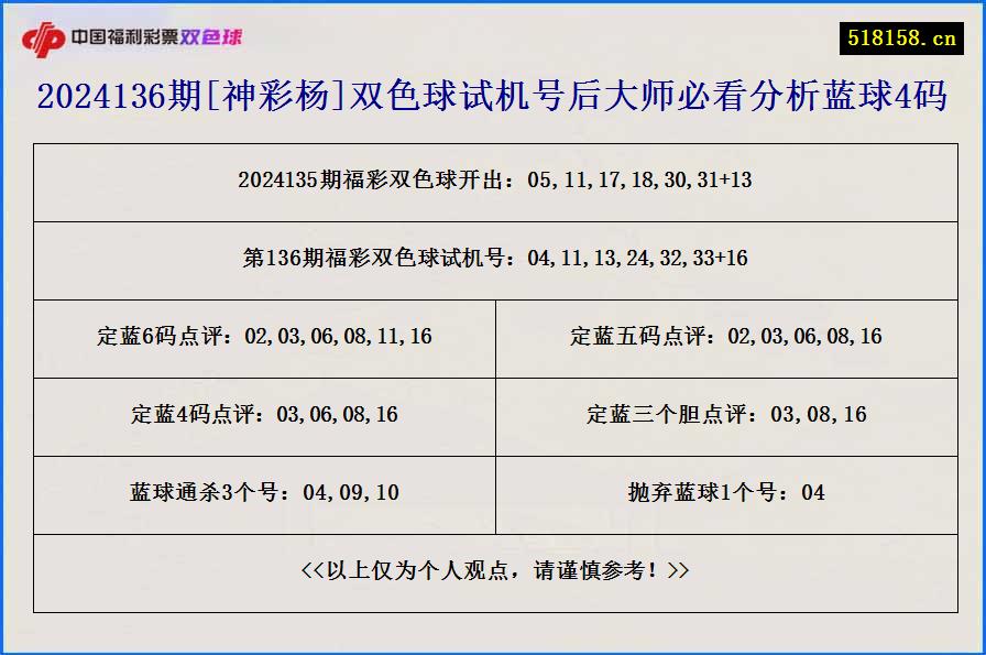 2024136期[神彩杨]双色球试机号后大师必看分析蓝球4码