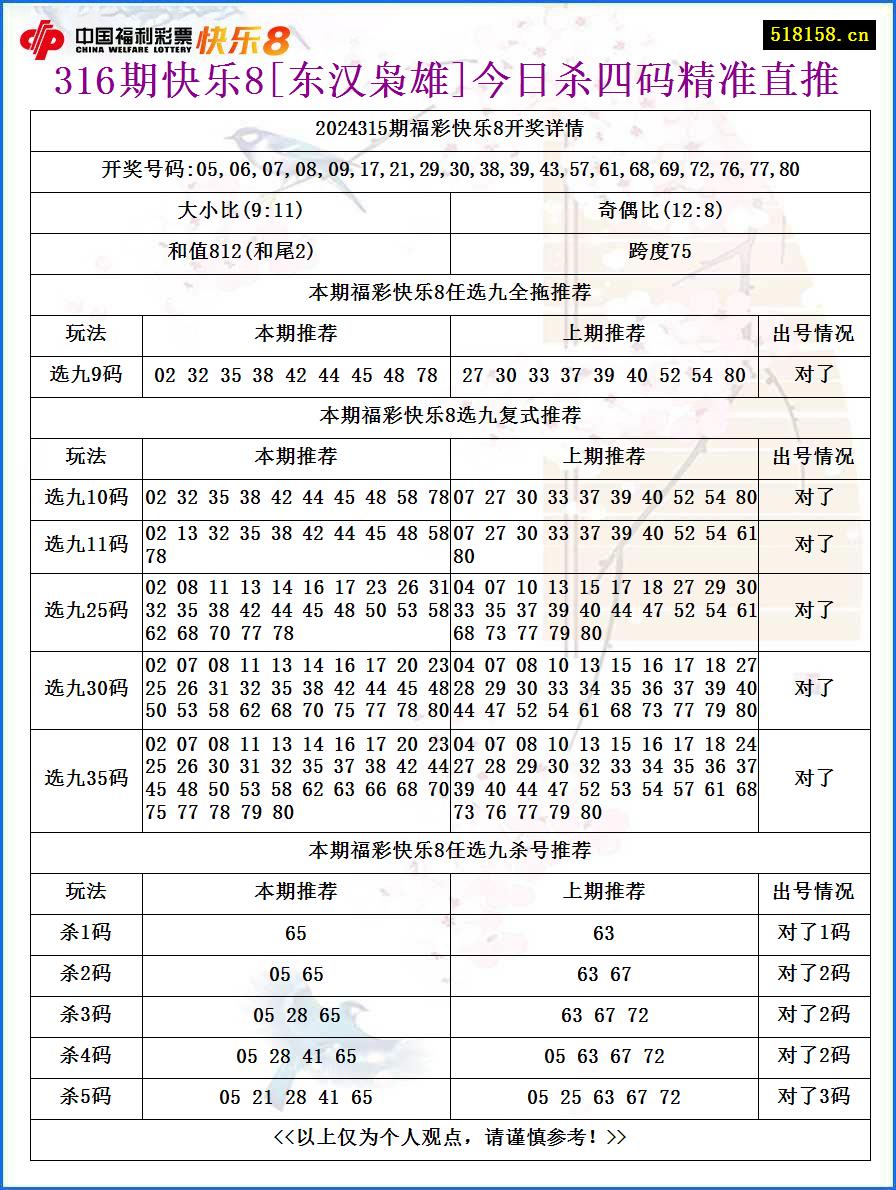 316期快乐8[东汉枭雄]今日杀四码精准直推