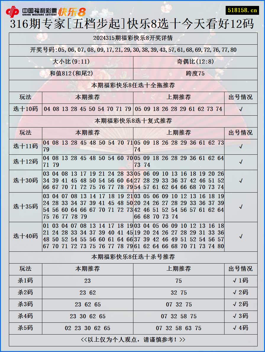 316期专家[五档步起]快乐8选十今天看好12码