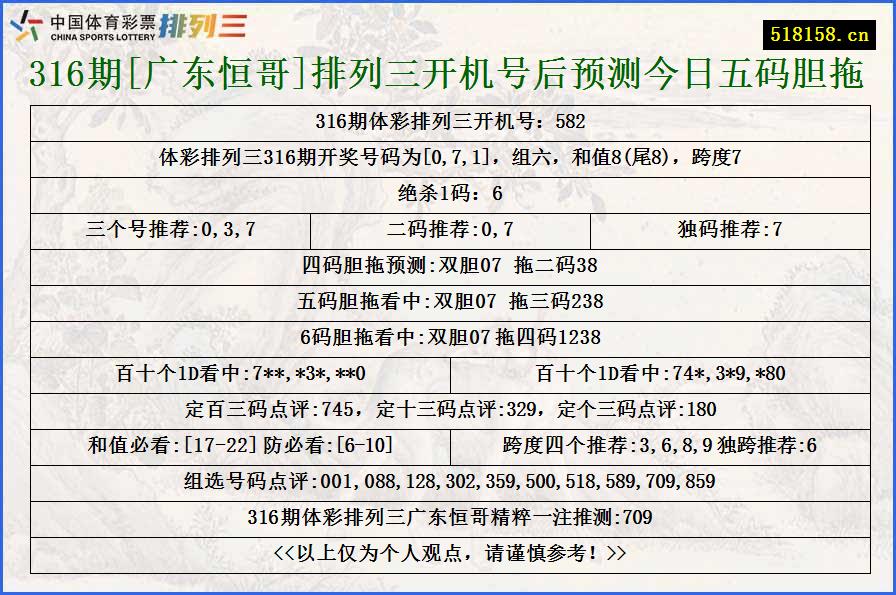 316期[广东恒哥]排列三开机号后预测今日五码胆拖