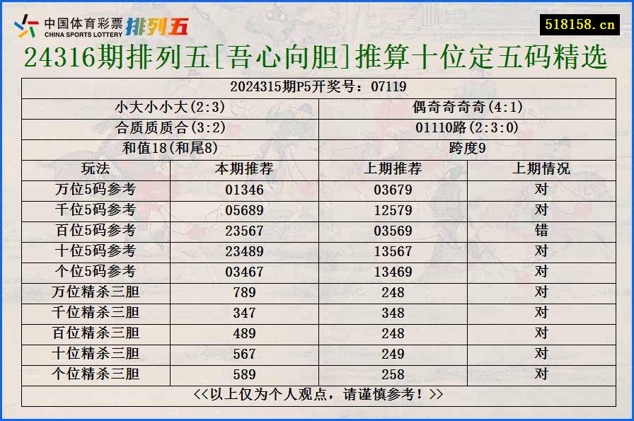 24316期排列五[吾心向胆]推算十位定五码精选