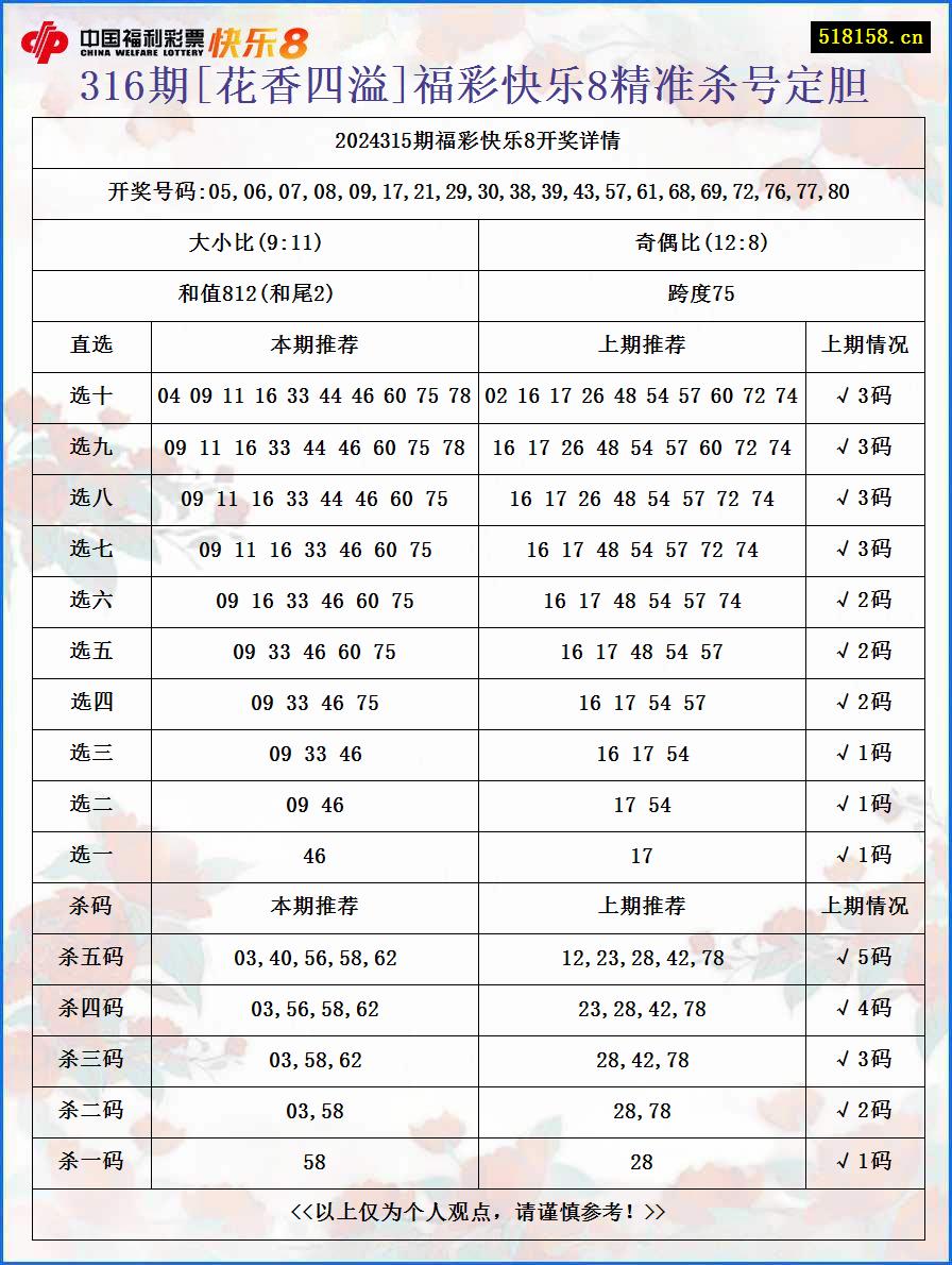 316期[花香四溢]福彩快乐8精准杀号定胆