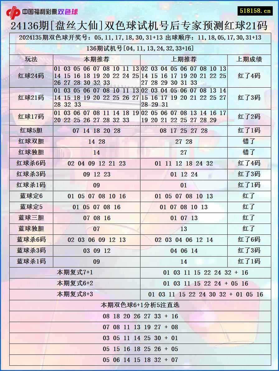 24136期[盘丝大仙]双色球试机号后专家预测红球21码