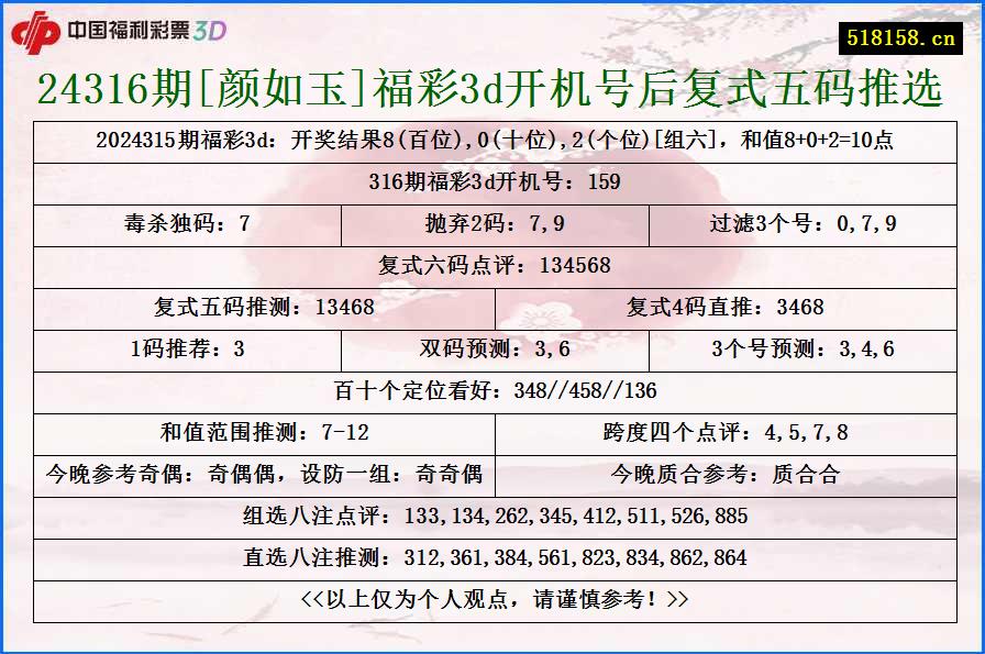 24316期[颜如玉]福彩3d开机号后复式五码推选